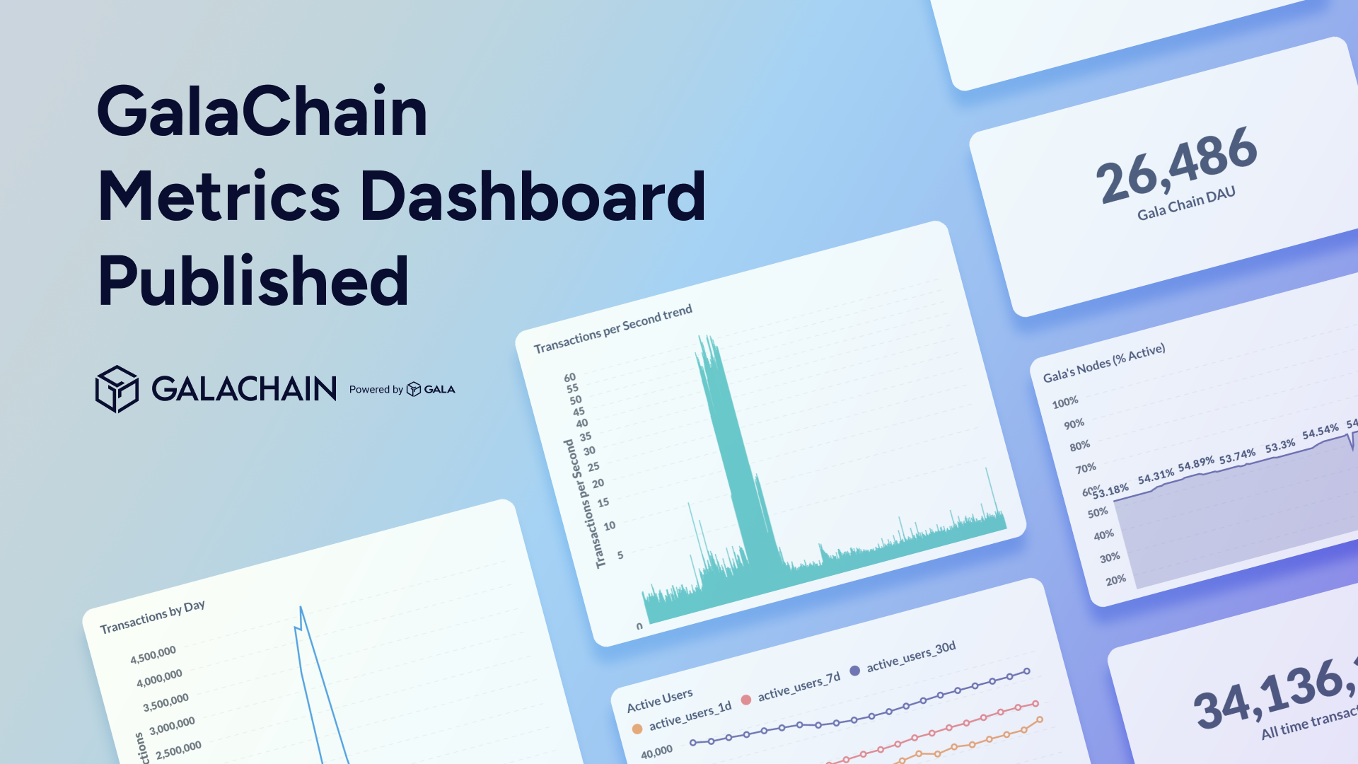 GalaChain has released its public analytics page, with transparent blockchain metrics.