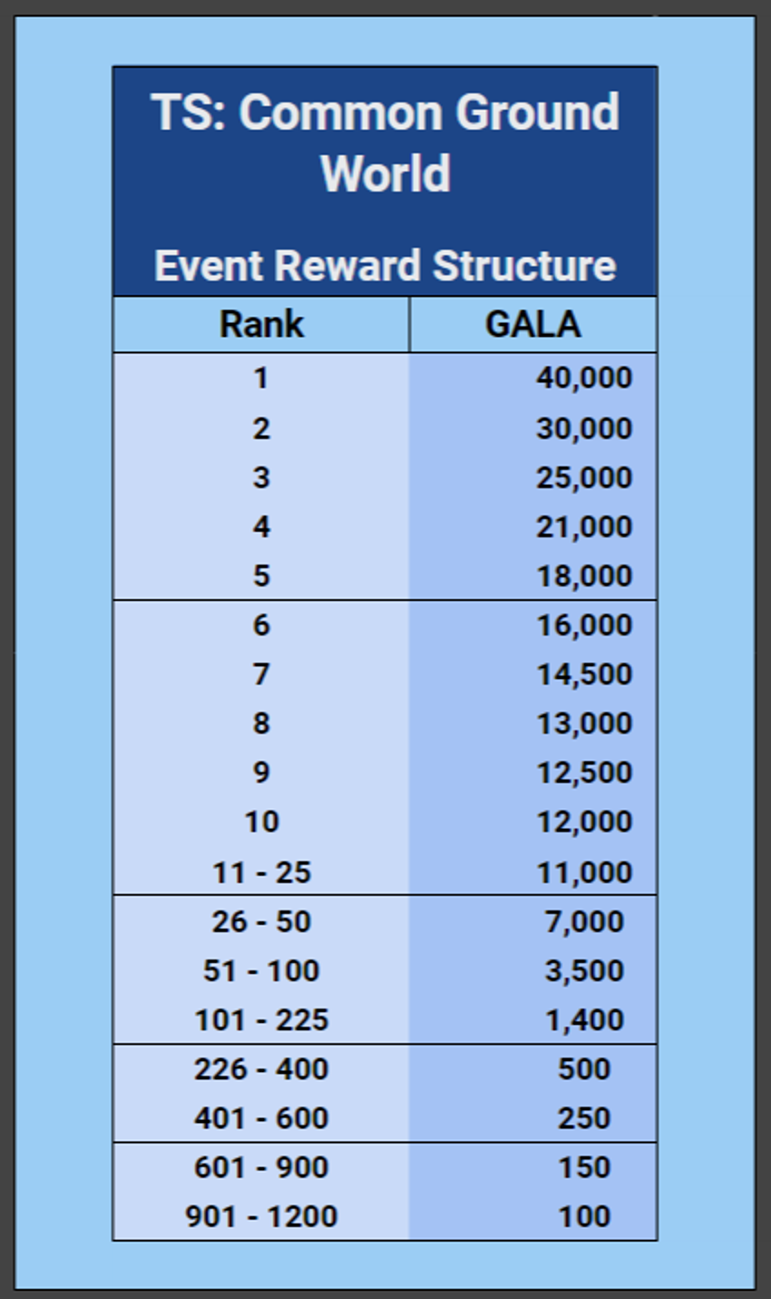 Leaderboard reward chart